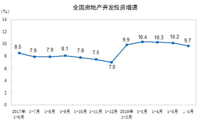 上半年我國(guó)商品房銷(xiāo)售面積7.7億平方米 同比增長(zhǎng)3.3%