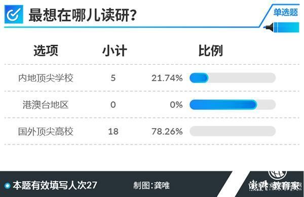 2018高考學(xué)霸調(diào)查②｜超半數(shù)受訪者上的是普通幼兒園小學(xué)