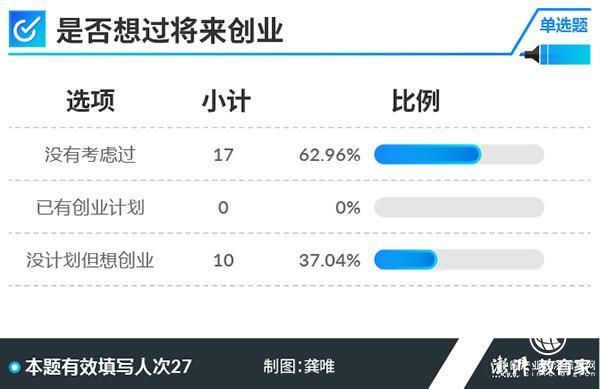 2018高考學(xué)霸調(diào)查②｜超半數(shù)受訪者上的是普通幼兒園小學(xué)