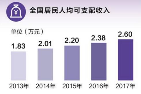 全國就業(yè)人員達7.76億人，老百姓“錢袋子”越來越鼓