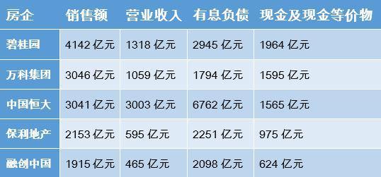 前五名地產(chǎn)商負(fù)債近1.6萬億 恒大發(fā)動(dòng)13萬員工賣房