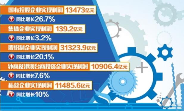 工業(yè)企業(yè)盈利能力增強 盈利結(jié)構(gòu)趨于改善