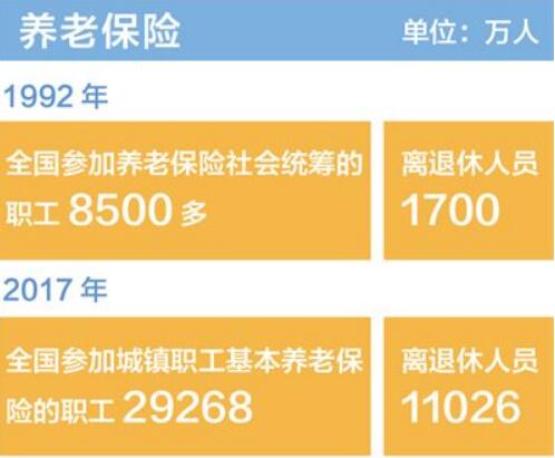 老有所養(yǎng)，從“有保障”到“更完善”