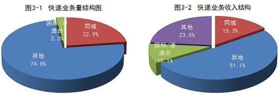  快遞業(yè)務(wù) 增速 