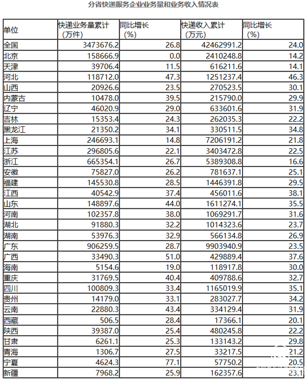  快遞業(yè)務(wù) 增速 