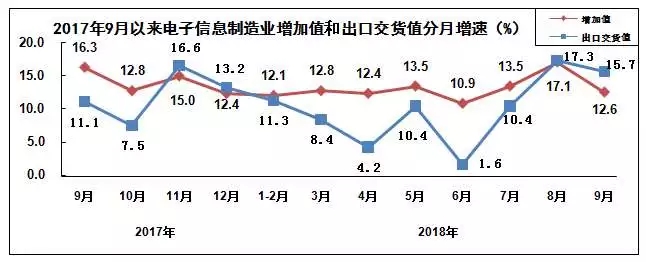 2018年前三季度電子信息制造業(yè)運行情況