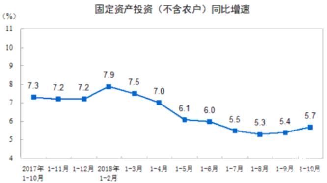 前10月全國固定資產(chǎn)投資（不含農(nóng)戶）增長5.7%