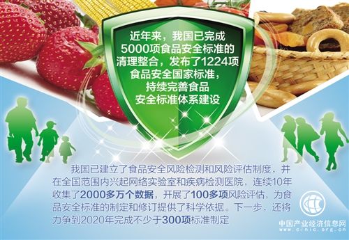 到2020年，近300項食品安全標準將出臺