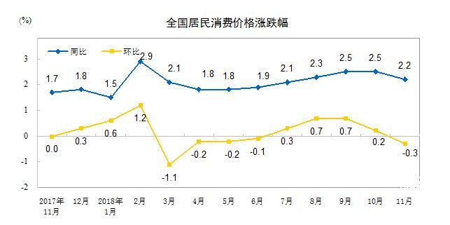 2018年11月份居民消費(fèi)價格同比上漲2.2%