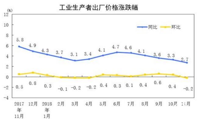 2018年11月份工業(yè)生產(chǎn)者出廠價格同比上漲2.7%