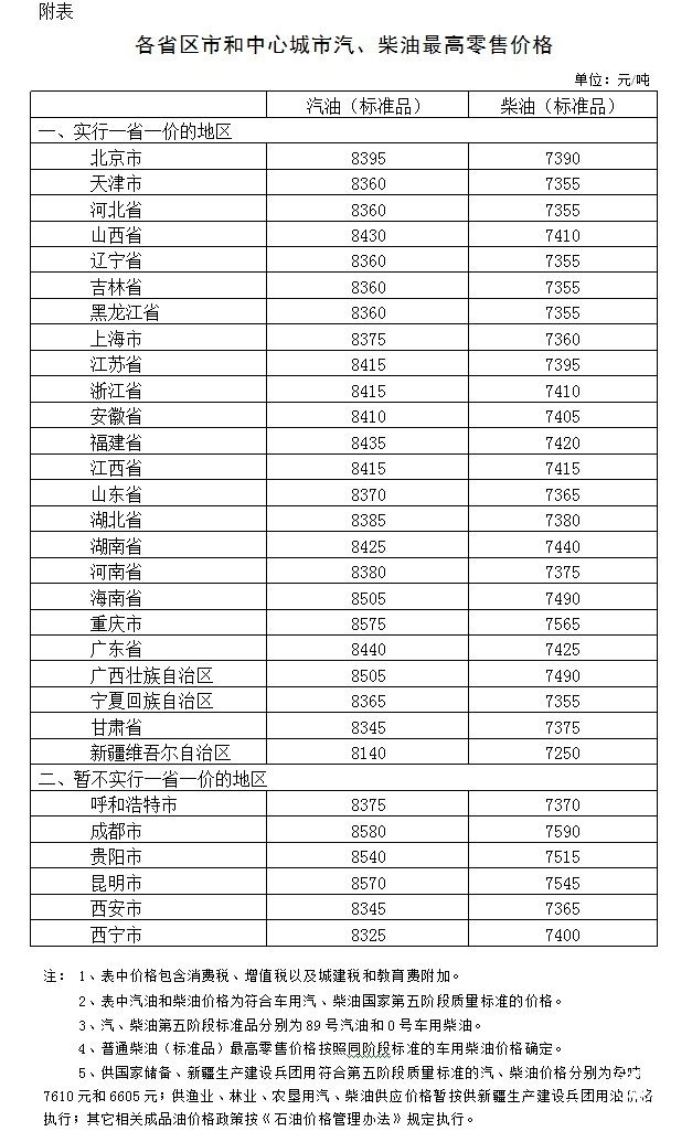 國家發(fā)改委：國內(nèi)汽、柴油價格每噸分別降低125元和120元