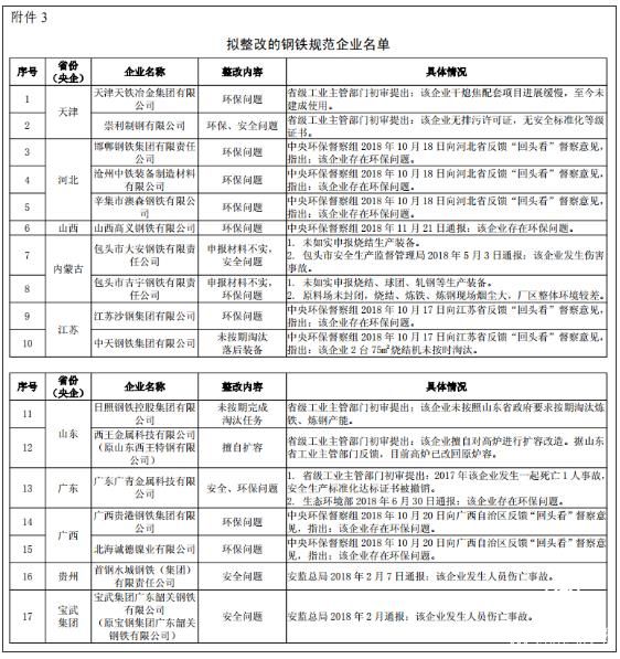 工信部 鋼鐵 企業(yè)名單 整改 