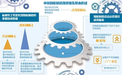 關(guān)鍵領(lǐng)域?qū)崿F(xiàn)突破，試點(diǎn)示范成效明顯 智能制造重塑競(jìng)爭(zhēng)優(yōu)勢(shì)