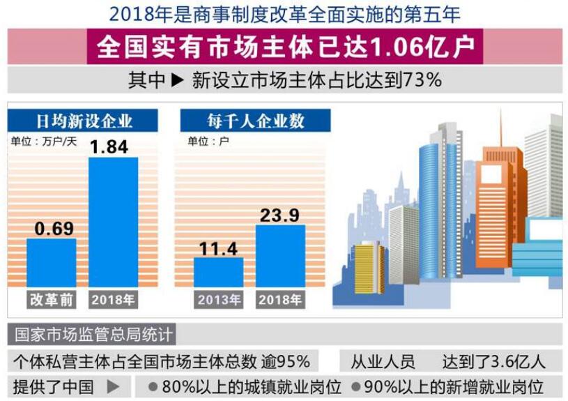 今年我國(guó)日均新設(shè)企業(yè)1.84萬(wàn)戶