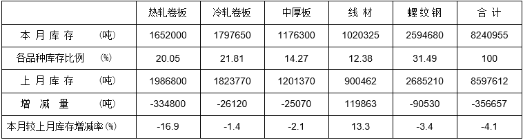 2018年12月鋼材社會(huì)庫(kù)存情況分析