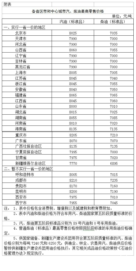 發(fā)改委：國內(nèi)汽、柴油價格每噸分別降低370元和355元
