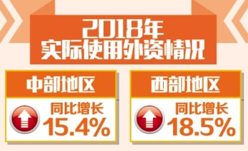 去年我國實際使用外資創(chuàng)歷史新高