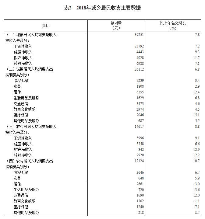 2018年居民收入和消費支出情況