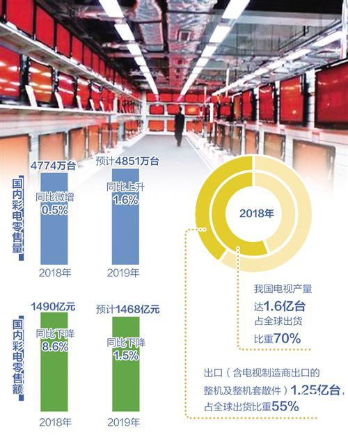 需求不振低價(jià)橫行 彩電業(yè)能否走出低迷