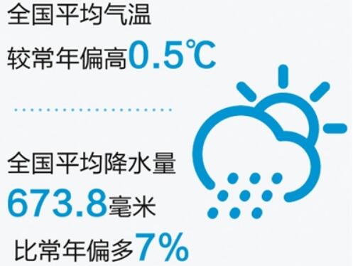 《2018年中國(guó)氣候公報(bào)》發(fā)布：氣溫偏高，降水偏多