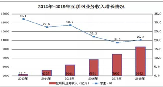 2018年我國互聯(lián)網(wǎng)企業(yè)完成業(yè)務(wù)收入9562億元