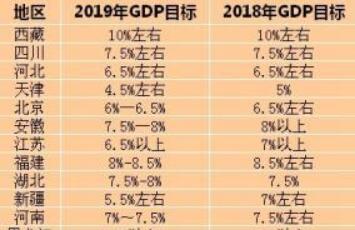 2019省級兩會全落幕 五大看點透視各地發(fā)展目標(biāo)