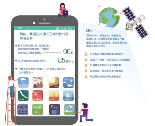 按需生產、智能制作、精準推送 智慧氣象陪你一起看世界