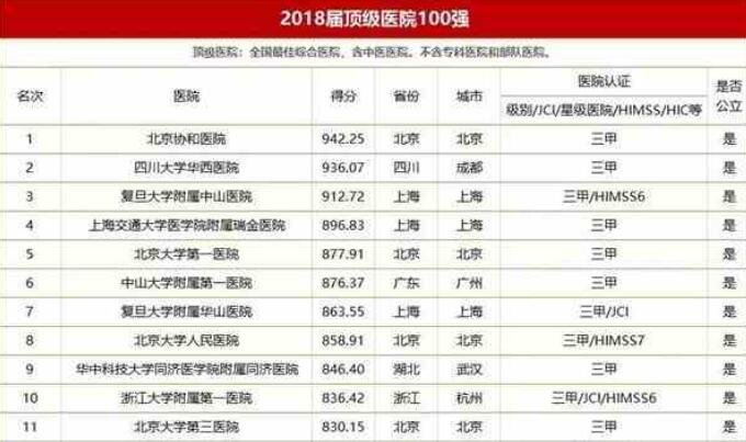 2018中國頂級醫(yī)院100強(qiáng)榜單出爐