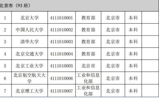 2019年全國高等學(xué)校名單公布 助你選擇合適院校！
