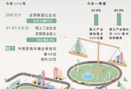 我國微觀主體活力明顯增強(qiáng) 新動能快速成長