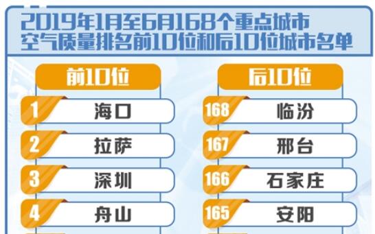 上半年142個城市環(huán)境空氣質(zhì)量達標