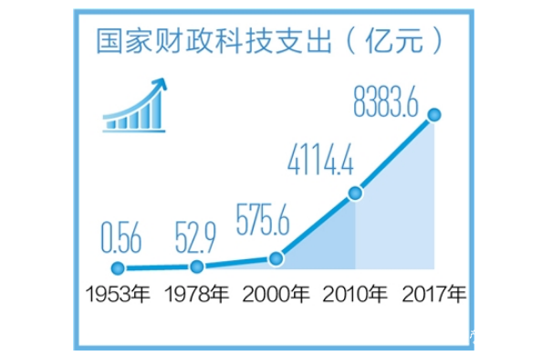 我國(guó)研發(fā)人員總量連續(xù)6年穩(wěn)居世界第一