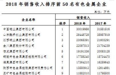 2018年我國(guó)有色金屬工業(yè)銷售收入前50名企業(yè)