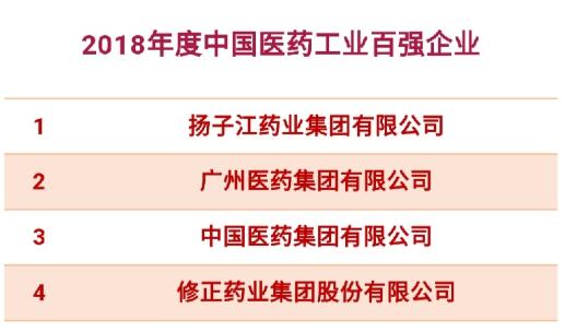 2018年度中國(guó)醫(yī)藥工業(yè)百?gòu)?qiáng)企業(yè)發(fā)布 前三排名有變