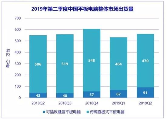 上半年中國平板電腦出貨量561萬臺，蘋果iPad占四成