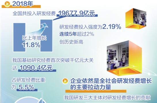 我國(guó)研發(fā)經(jīng)費(fèi)投入強(qiáng)度連續(xù)5年超2%