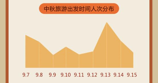 途?！?019中秋小長假旅游消費(fèi)報告》：賞月賞秋“在路上”“網(wǎng)紅城市”人氣旺
