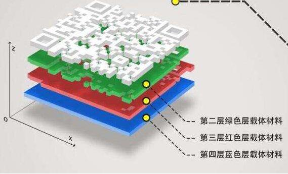 《結(jié)構(gòu)三維碼防偽技術(shù)條件》國家標準12月1日實施