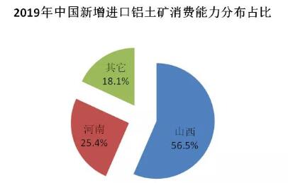 2019年中國(guó)新增進(jìn)口鋁土礦消費(fèi)商達(dá)11家