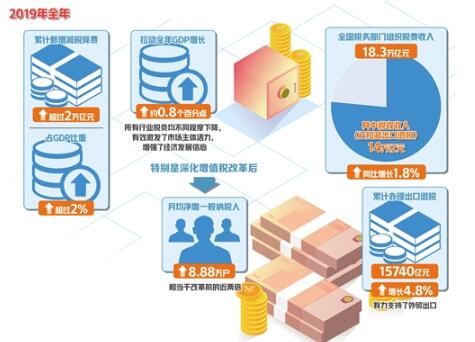 2020年將鞏固拓展減稅降費成果