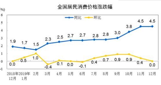 CPI維持高位 連續(xù)兩個月處于“4時代”