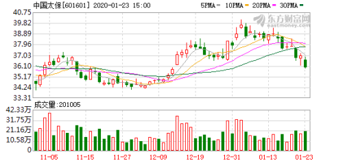 中國太保向湖北一線醫(yī)護(hù)人員提供專屬風(fēng)險(xiǎn)保障 總保額超千億元