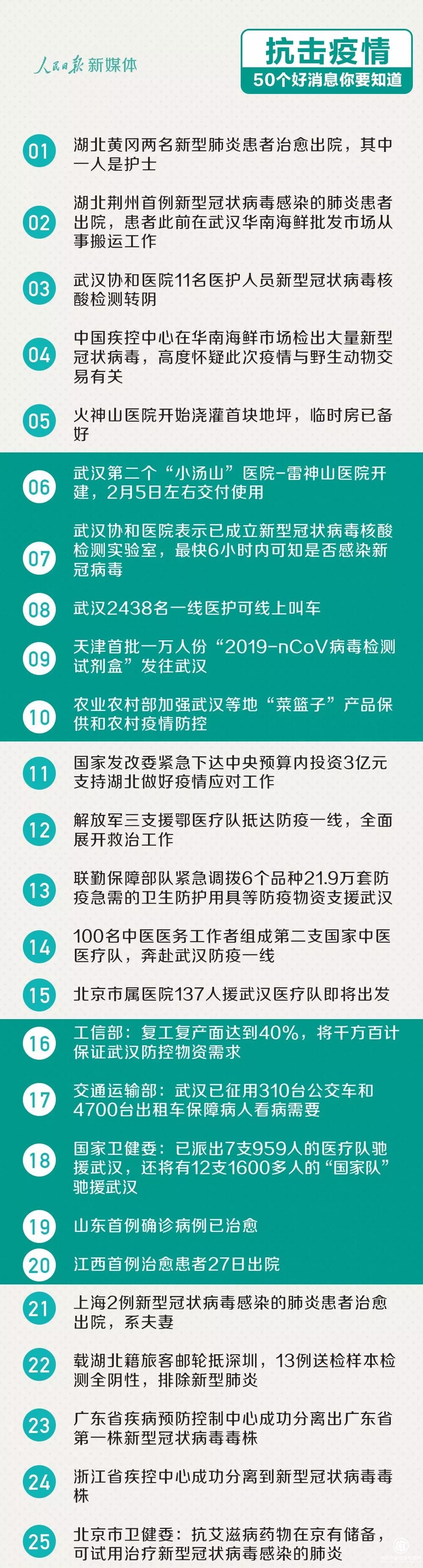 抗擊疫情，這里有50個最新的好消息！