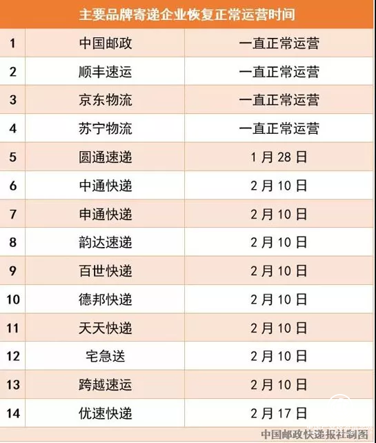 國家郵政局：13家快遞企業(yè)恢復正常運營