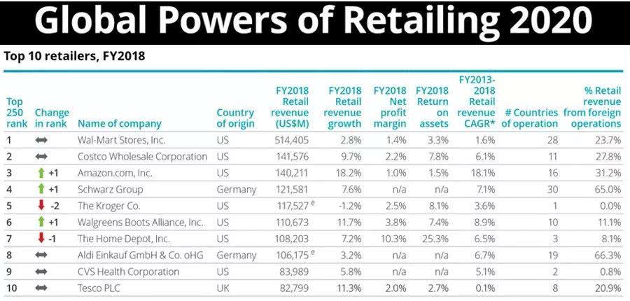 2020全球250大零售商排行榜，中國(guó)14家上榜
