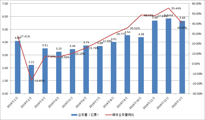 順豐2019年營收超千億，中國物流規(guī)?；Y本競爭時代要來？