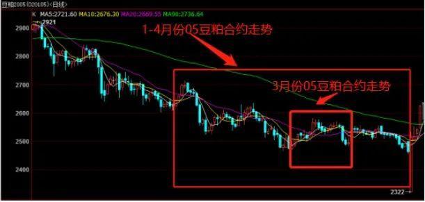 宏觀經(jīng)濟(jì)疲軟預(yù)期下，豆粕恐難獨(dú)善其身