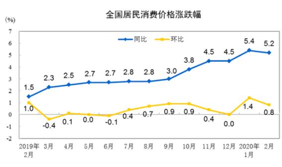 2020年2月份居民消費(fèi)價(jià)格同比上漲5.2%