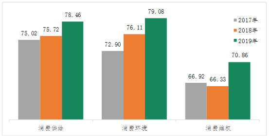 百城消費(fèi)者滿意度測(cè)評(píng)，誰NO.1誰墊底？