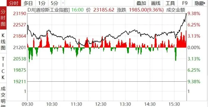 昨日ICU，今日KTV！暴跌暴漲后，全球金融市場(chǎng)何去何從？